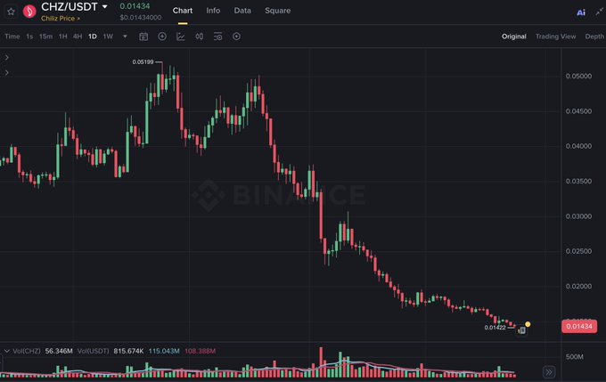 A Binance candlestick chart for the CHZ/USDT trading pair showing a downtrend from around 0.05199 down to approximately 0.01434.