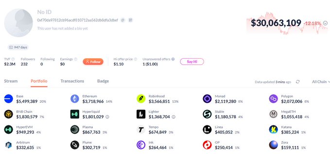 A cryptocurrency portfolio tracker showing a user profile 'No ID' with a portfolio value of $30,063,109 down 12.18%, displaying holdings across Base, Ethereum, Rebitbit, Minswap, Polygon, and other chains.
