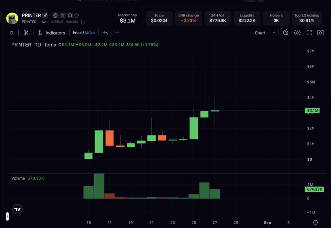 A TradingView daily chart shows the PRINTER/USD (PRINTER) memecoin trading at $0.0204 with a market cap of $3.1M, having climbed to roughly the $3.1M–$3.2M level on the most recent green candles after a mid-period retrace, supporting the post's claim of the token "closing the daily green." Key metrics visible include a 24H change of +2.23%, 24H volume of $779.9K, 212.2K liquidity, and a 30.91% top-10 holder concentration, aligning with the author's points about shrinking supply and strong community-driven momentum.