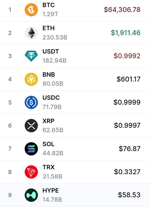 A cryptocurrency market ranking list showing the top 9 coins by market cap, with BTC leading at $64,306.78 (1.29T), followed by ETH at $1,911.46 (230.53B), and HYPE at #9 with a price of $58.53. The image highlights how far prices like ETH, SOL, and HYPE are from the ambitious altseason targets listed in the post.