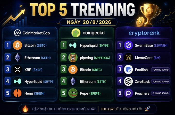 A 'TOP 5 TRENDING NGÀY 20/8/2026' cryptocurrency graphic showing rankings from CoinMarketCap, coingecko, and cryptorank, featuring coins like Bitcoin ($BTC), Ethereum ($ETH), Hyperliquid ($HYPE), pipedog ($PIPEDOG), and Pepe ($PEPE).