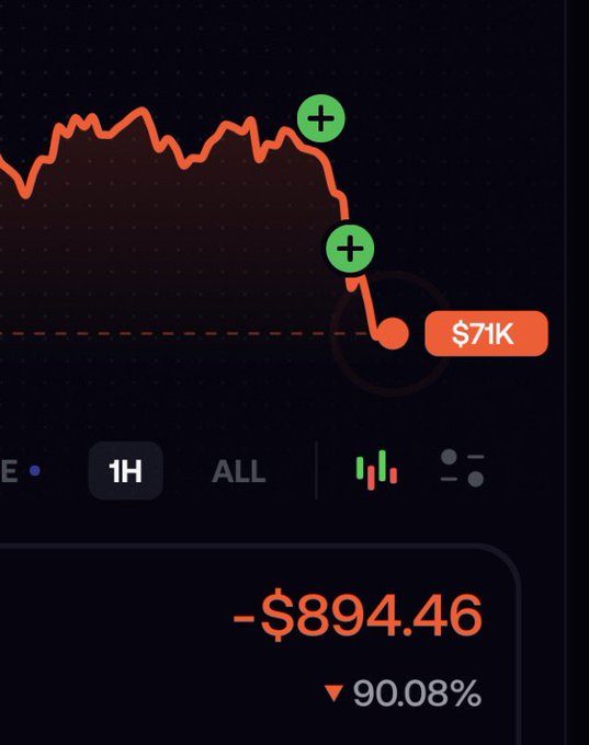 A trading app shows a steep portfolio decline to **-$894.46** (▼90.08%) on a **1H** chart after a recent buy-in at **$71K**, visually capturing the poster's "fastest zero ever" as the line plummets just minutes after entry.
