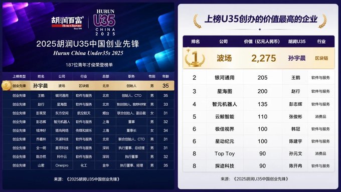 The image shows the 2025 Hurun China U35 Entrepreneurship Pioneers list, featuring Sun Yuchen (孙宇晨), founder of 波场 (TRON), ranked #1 with a valuation of 2,275 (亿元/RMB 100 million), far surpassing the second-place 银河通用 at 205. The accompanying post celebrates TRON's leading position and highlights Sun Yuchen's recognition on this prestigious Chinese entrepreneurship list.