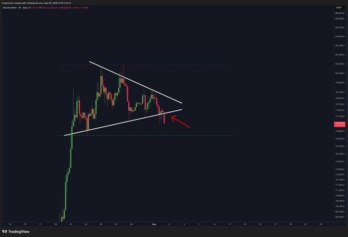 A TradingView 4-hour Bitcoin/USD (BTCUSD) candlestick chart shows BTC consolidating within a symmetrical triangle pattern, with the price approaching the lower support trendline near $74,500, highlighted by a red arrow indicating a potential breakdown. The post "$BTC : it's happening..." likely references the imminent breach of the triangle's lower boundary, signaling further bearish movement.