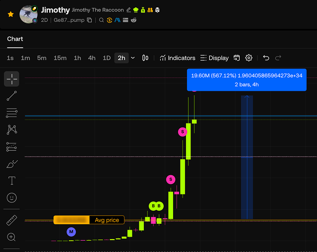 A 2-hour trading chart of $Jimothy (Jimothy The Raccoon) showing a parabolic 567.12% rally to 19.60M market cap, with an annotated "Avg price" entry marker and emoji indicators (🙂, 😳, 😡) tracking the emotional journey from initial conviction buy-in through the dramatic pump—visually reinforcing the post's theme that conviction at entry mattered more than catching low market caps.