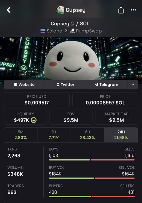 A cryptocurrency tracking app display for the token 'Cupsey' on the Solana network via PumpSwap, showing a price of $0.009517, a market cap of $9.5M, and trading metrics.