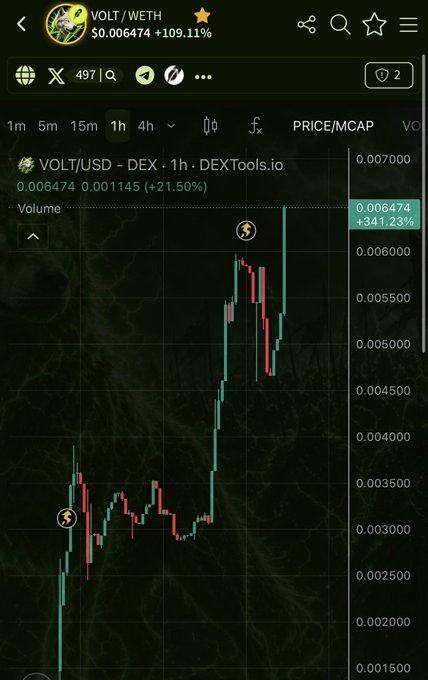 A cryptocurrency price chart from DEXTools.io shows the VOLT/WETH pair at $0.006474 with a +109.11% increase, displayed on a candlestick chart.