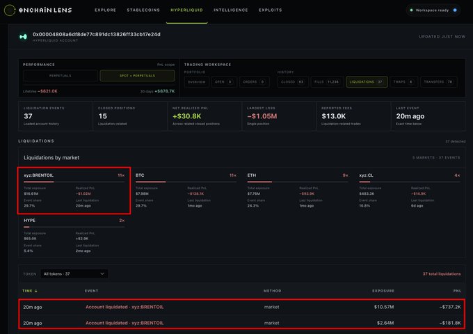 A screenshot of the OnchainLens Hyperliquid account page for address 0x00004808a6df8de77c891dc13826ff33cb17e24d, with red boxes highlighting two account liquidations on xyz:BRENTOIL from 20m ago resulting in combined PnL losses of -$737.2K (-$10.57M exposure) and -$181.8K (-$2.64M exposure), totaling approximately -$919K in losses on ~$13.21M in BRENTOIL positions as stated in the caption.
