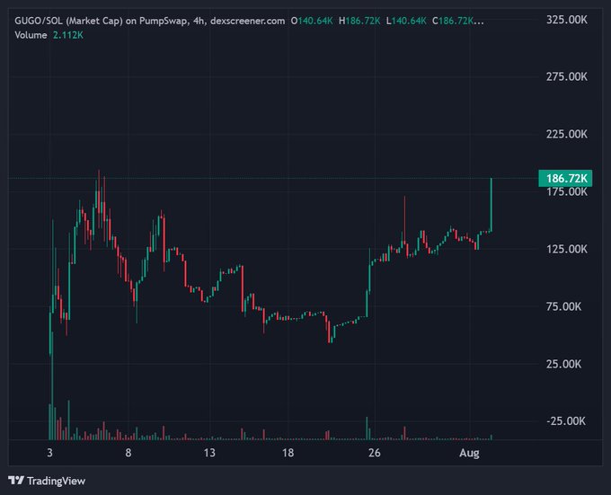 A TradingView chart showing GUGO/SOL (Market Cap) on Pumpswap with a 4-hour timeframe, displaying candlestick price action peaking at 186.72K with OHLC values O140.64K H186.72K L140.64K C186.72K and Volume 2.112K.
