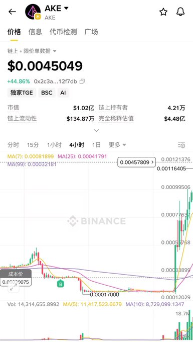 The screenshot shows the cryptocurrency AKE (AKEDO) trading at $0.0045049 today with a 44.86% increase. The post highlights AKE's impressive 30x growth from a cost price of 0.0003, with principal already recovered.