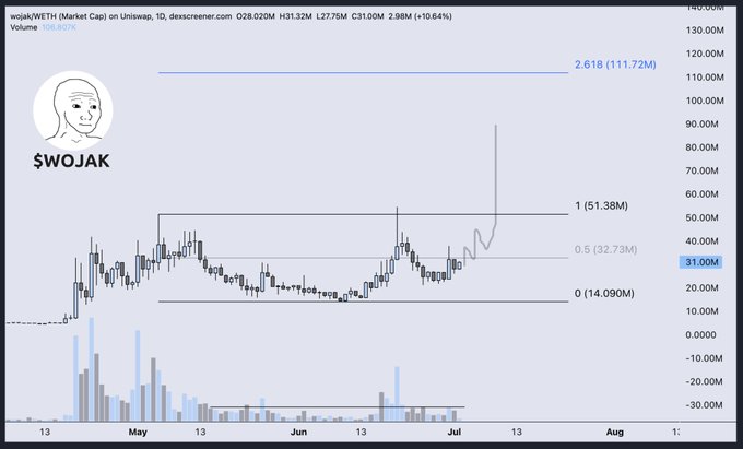 Trading chart for wojak/WETH market cap on Uniswap with the Wojak meme logo, displaying a current value of $31.00M (+10.64%) with Fibonacci levels marked at 0.5 ($32.73M), 1 ($51.38M), and 2.618 ($111.72M).