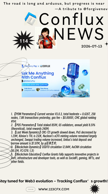This is a "Conflux NEWS" newsletter (issue #114) dated 2026-07-13, featuring a "Tribute to @forgivenev" header and covering topics including POW Parameters (V3.0.3, 0.62T hashrate, 7.8K transactions), POS Parameters (851K staked, 8.51% yield), and various Conflux ecosystem updates including blockchain education initiatives with CRC-721 NFTs and a USDT0 12.84M transaction. The newsletter also promotes a "Lisk Me Anything With Conflux" launch and includes the website www.123CFX.com.