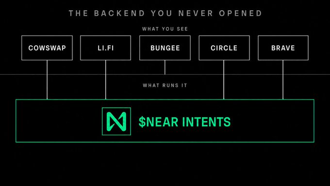 The image shows a black background with white text that reads "The backup you never opened". Below this, there are five boxes containing different words related to cryptocurrency, such as "cowswap", "LFI", "bungeee", "circle", and "braves". The post also mentions the term "nearest intentions" in green text.