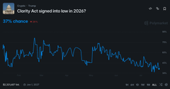 A Polymarket chart titled "Clarity Act signed into law in 2026?" shows a 37% chance, reflecting uncertainty around the legislation's passage as guest @patrickjwitt describes the odds as roughly a coin flip.