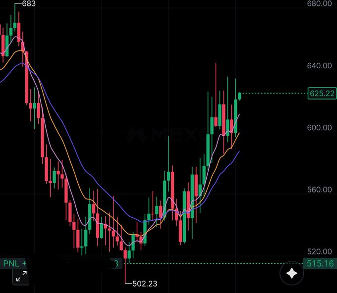 The image shows a stock chart with various lines representing different stocks, indicating their performance over time. The chart displays a steep upward trend for one of the stocks, which has been labeled as ZEC SZN. The chart also includes a price range from $51.00 to $6,000.