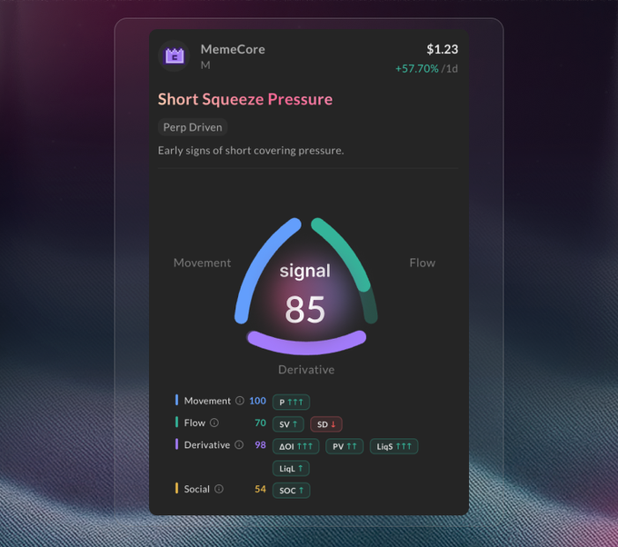 A dark-themed trading dashboard for 'MemeCore' ($1.23, +57.70%/1d) displaying a 'Short Squeeze Pressure' signal score of 85 with metrics for Movement, Flow, Derivative, and Social.
