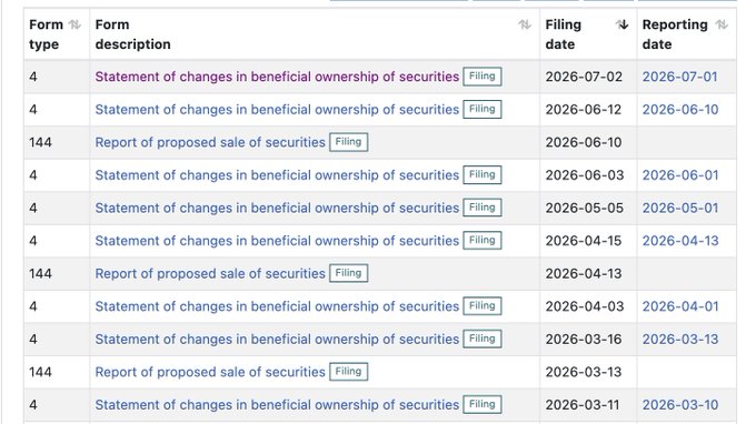 The image displays a table of SEC filings (Forms 4 and 144) for Circle President Tarbert Heath, documenting multiple "Statement of changes in beneficial ownership" and "Report of proposed sale of securities" entries with filing and reporting dates ranging from March 2026 to July 2026. These SEC filings corroborate the post's claim that Heath has conducted approximately 10 sales of Circle (CRCL) stock, totaling around $30.8 million in sales activity.