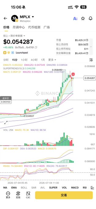 Binance mobile app screenshot showing the MPLX (Metaplex) token at $0.054287, up 45.66%, with market cap $5,429,317 and a candlestick chart displaying 15-minute price action.