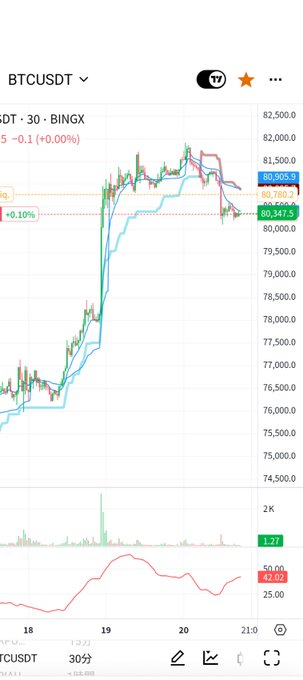 A 30-minute BTCUSDT candlestick chart on BingX shows Bitcoin's price at 80,505.9 USDT after a sharp rally from ~77,500 to a peak near 82,000, illustrating the volatile move that likely stopped out the poster's short attempt amid war news.
