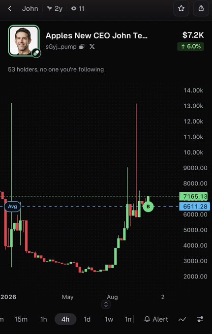 A trading chart screenshot showing 'Apples New CEO John Te...' (John Ternus) with ticker $Gyj_pump priced at $7.2K, up 6.0%, displaying candlestick price action.