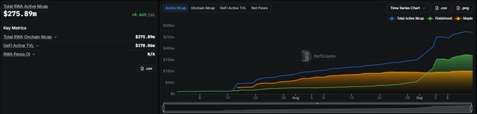 A financial analytics dashboard displaying Total RWA Active Metric at $275.89m, showing time series charts for Active Mcap, Onchain Mcap, DeFi Active TVL, and Net Flows from June through September.