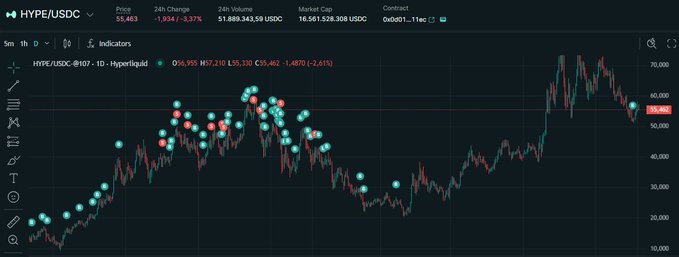 A financial chart displays the HYPE/USDC trading pair showing price at 55.683, with a 24-hour change of -3.374% and various technical indicators overlaid on the candlestick pattern.