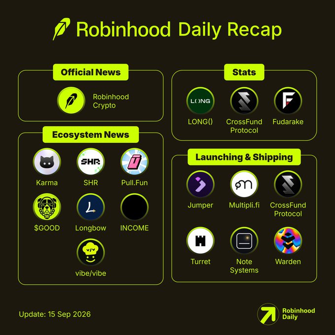 A 'Robinhood Daily Recap' infographic dated '15 Sep 2026' displaying categories like 'Official News' (Robinhood Crypto), 'Stats' (LONG(), CrossFund Protocol, Fudarake), 'Ecosystem News' (Karma, SHR, Pull.Fun, $GOOD, Longbow, INCOME, vibe/vibe), and 'Launching & Shipping' (Jumper, Multipli.fi, CrossFund Protocol, Turret, Note Systems, Warden).