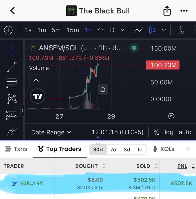 The image shows a TradingView chart of ANSEM/SOL with a top trader (5UR...19Y) turning an $8 buy into $502.5K in profit on a 30-day view, supporting the post's claim of massive gains.