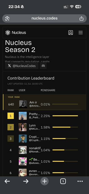 A screenshot of the Nucleus Season 2 contribution leaderboard on nucleus.codes displays the user's rank (640, @Amir0...) at the top with 0.01% mindshare, followed by the top three contributors—@_PrettyCuh (2.25%), @NKLina (1.58%), and @Crypthedev (1.15%)—visually illustrating the platform's system for rewarding meaningful engagement over hype.