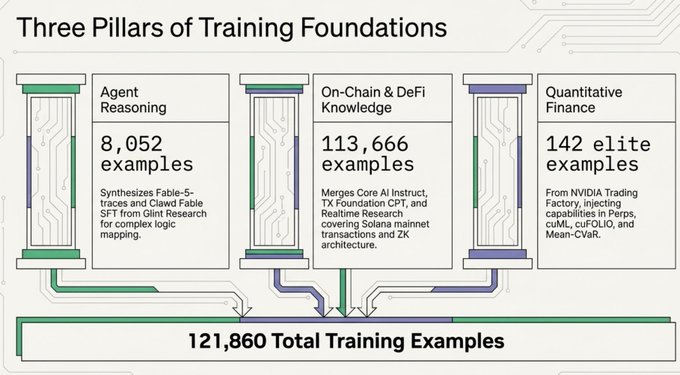 Infographic titled 'Three Pillars of Training Foundations' showing 8,052 agent reasoning examples, 113,666 on-chain/DeFi examples, and 142 quantitative finance examples, totaling 121,860 training examples.