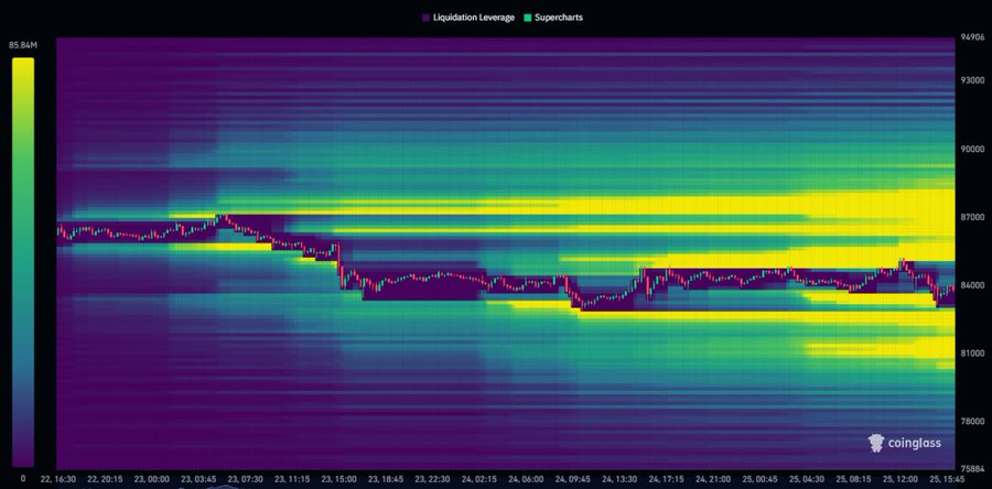A Coinglass liquidation heatmap and candlestick chart displays Bitcoin price movements between 85.84M and 75.88M, showing concentrated liquidation levels highlighted in yellow between the $84,000 and $87,000 price range.