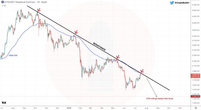 A 1D Bybit chart of the ETHUSDT Perpetual Contract shows price testing a descending resistance trendline (with EMA100) and being rejected multiple times since October, currently hovering around the $1,880 level. The chart illustrates the post's bearish sentiment, with an annotation suggesting ETH will "go below this level" near $1,355, reinforcing the call that the asset remains in a bear market.