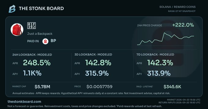 "The Stonk Board" dashboard displaying token "Just a Backpack" ($BP) statistics, highlighting a 24H price change of +222.0%, a 24H modeled APY of 1.1K%, and a current price of $0.0057759—visualizing the 1,100% APY claim from the accompanying post.