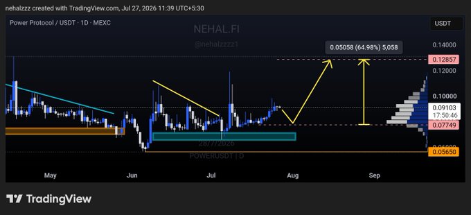 A TradingView chart of Power Protocol (POWER/USDT) on MEXC shows a 1D timeframe with technical analysis by "nehalzzz" (@nehalzzz1), displaying price action around $0.09163 with annotated demand zones and a projected target of 0.05058 (64.98%) reaching toward the 0.12 level—aligning with the analyst's bullish outlook for a breakout above the demand zone.