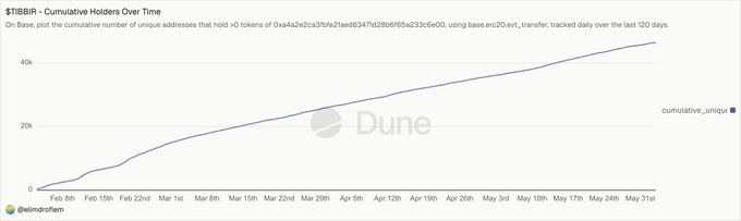 A chart showing a rise of $500,000 in cumulative holders over time, with two data points for each month from January through December.