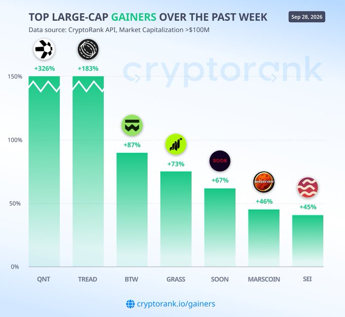 A cryptorank.io chart titled 'TOP LARGE-CAP GAINERS OVER THE PAST WEEK' dated Sep 28, 2026, showing QNT (+326%), TREAD (+183%), BTW (+87%), GRASS (+73%), SOON (+67%), MARSCOIN (+46%), and SEI (+45%).