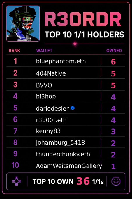 A leaderboard graphic titled 'R3ORDR TOP 10 1/1 HOLDERS' ranking ten wallet holders by quantity owned, led by 'bluephantom.eth' with 6, followed by 404Native and BVVO (5 each); total top 10 own 36 1/1s.
