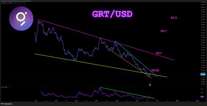 A TradingView chart of GRT/USD shows the cryptocurrency's price declining over time with descending trendlines marked at key Fibonacci levels ($2.3, $0.7, $0.1, $0.02), while the weekly RSI indicator at the bottom displays a breakout above its bearish trendline—supporting the post's bullish claim that $GRT has broken out on the weekly RSI.