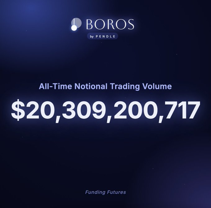 A dark blue promotional graphic for BOROS by Pendle displaying 'All-Time Notional Trading Volume' of $20,309,200,717 with the tagline 'Funding Futures' at the bottom.