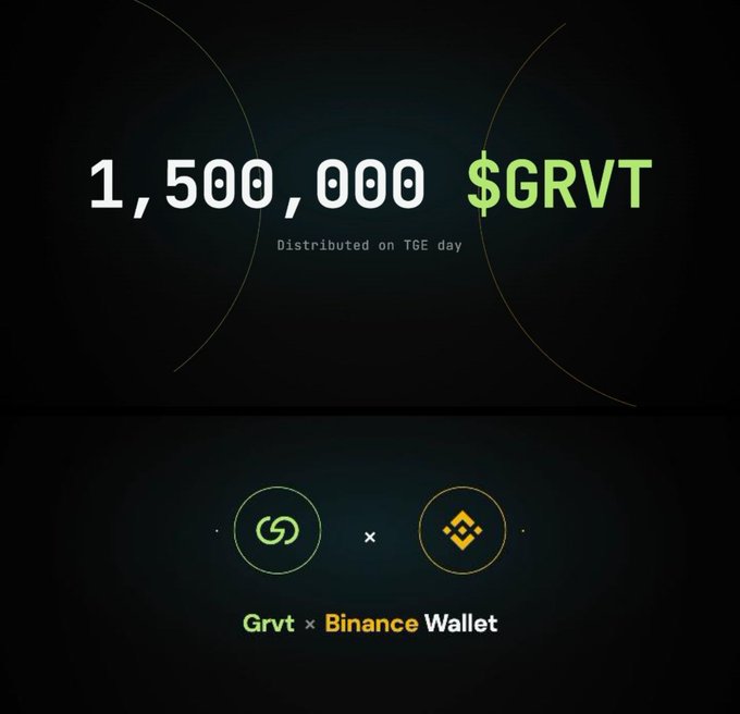 Promotional graphic announcing 1,500,000 $GRVT tokens to be distributed on TGE day as part of the Grvt × Binance Wallet Booster Campaign.