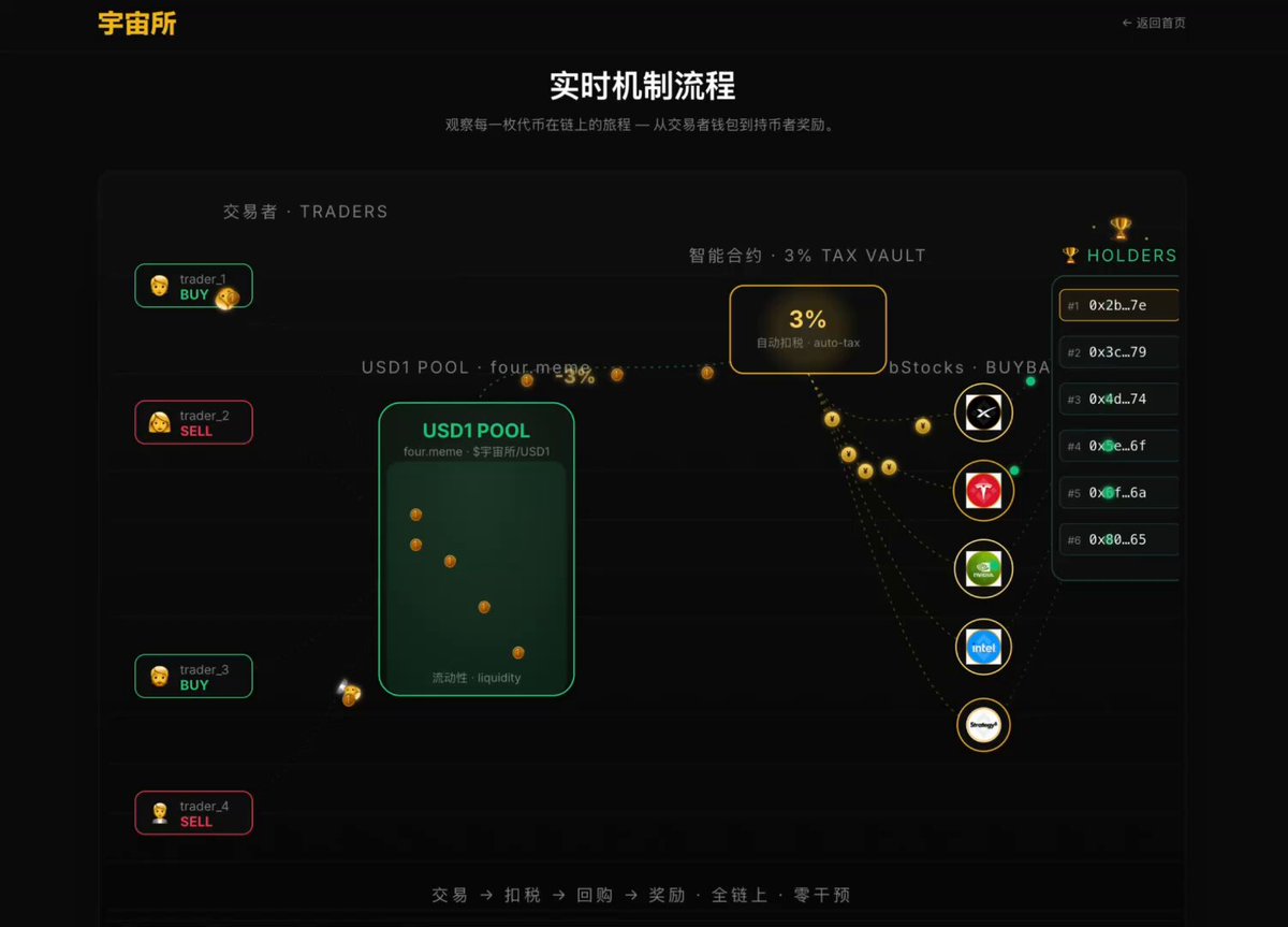 "#USD1 on #BNB Chain has grown beyond stablecoin activity, becoming a key player in five areas like cryptocurrency, #NVIDIA, #Tesla, AI energy space semiconductors, Bitcoin Treasury and Treasury 5. These areas are already shaping the future of technology and the financial industry."