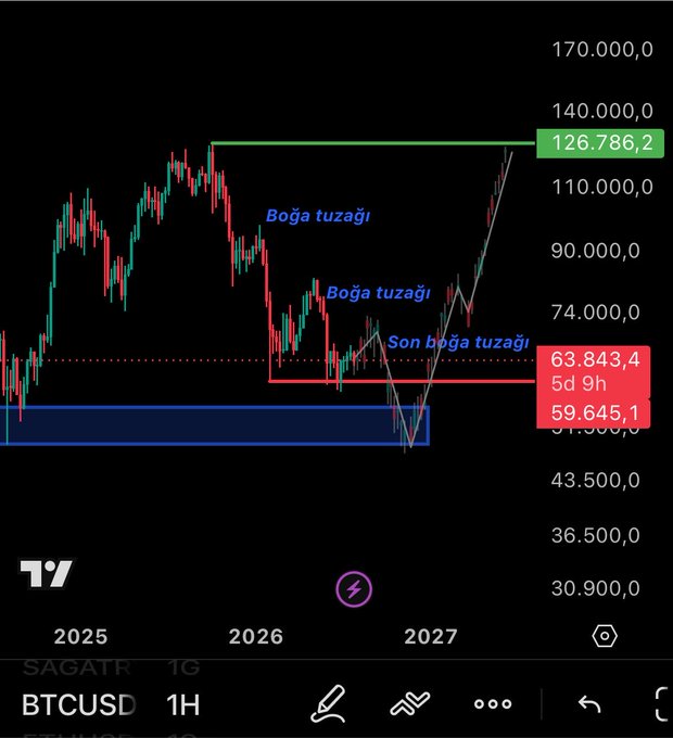 Bitcoin (BTCUSD) 1H candlestick chart from TradingView showing bullish 'Boğa tuzağı' (bull trap) and 'Son boğa tuzağı' (final bull trap) annotations with a target price of 126,786.2.