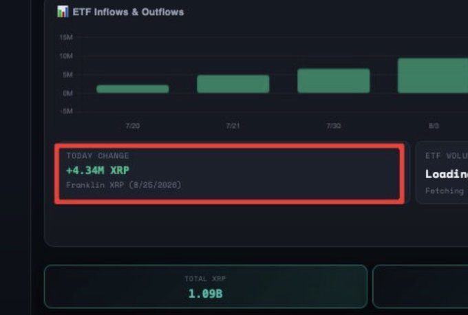 A dark-themed ETF dashboard highlights a "+4.34M XRP" inflow from "Franklin XRP" dated 8/25/2026 in a red-boxed "Today Change" section, visually confirming the post's claim that Franklin Templeton accumulated over 4 million XRP in a single day. The chart above shows consistently positive ETF inflows across late July and early August, while the "Total XRP" counter at the bottom reads 1.09B.