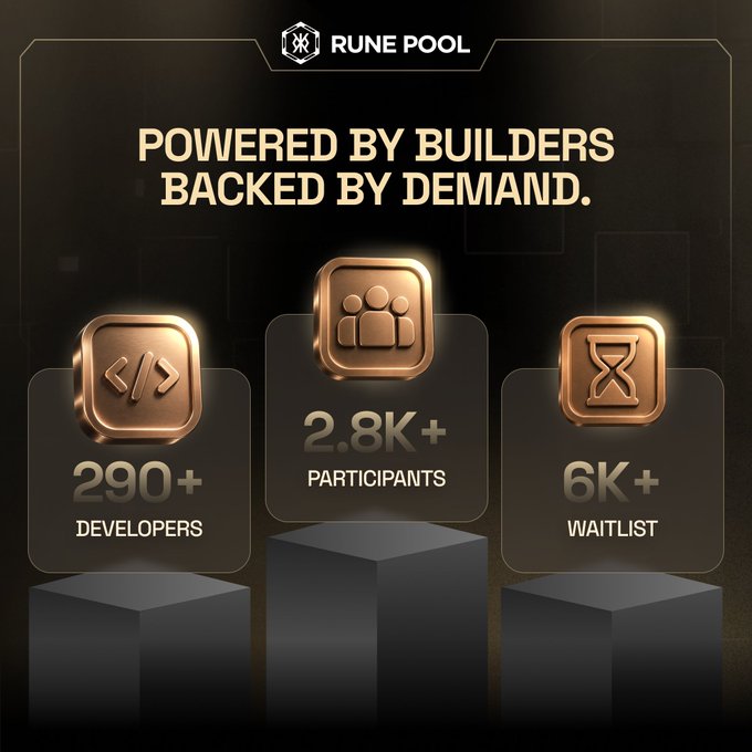 A promotional graphic for Rune Pool featuring the tagline "Powered by Builders, Backed by Demand," alongside key metrics highlighting growth: 290+ Developers, 2.8K+ Participants, and 6K+ Waitlist. The image directly supports the post's milestone announcement by visually showcasing the expanding community of developers and participants contributing to RunePool's Agent Economy mission.