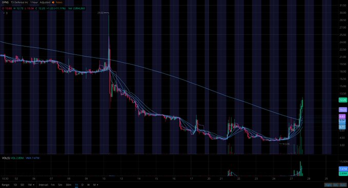 A 1-hour intraday candlestick chart of GNUS showing a sharp drop from around $30 to a low near $5, followed by a strong rebound with high volume (2.26M) pushing the stock back up toward $12, with moving averages and a descending trendline visible—contradicting the post's claim of $DFNS breaking new highs, as the chart clearly depicts GNUS, not DFNS.
