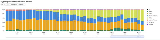 A stacked bar chart titled 'Hyperliquid: Perpetual Futures Volume' showing market share percentages from November 2021 to July 2022, with categories including HYPE, Bitcoins, Other L1 Tokens, Wifka, Monad Tokens, AI Agents, and Memes.