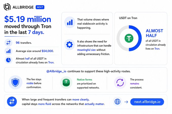 An infographic by Allbridge showing that '$5.19 million moved through Tron in the last 7 days' with 96 transfers averaging around $54,000, highlighting that almost half of USDT in circulation already lives on Tron.