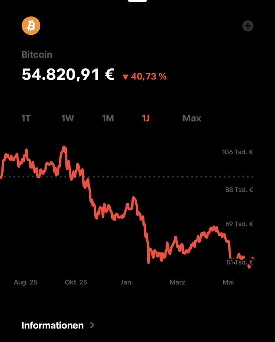 The image shows a Bitcoin (BTC) price chart on a 1-year timeframe displaying a steep decline, with the current price at €54,820.91 (down 40.73%) and visible price levels around €106k, €88k, €69k, and €51k across the months from August to May.

The chart visually reinforces the post's jab at Bitcoin enthusiasts, illustrating the dramatic 40% drop over 6 months that has left the "Bitcoin cult" notably silent as their holdings lost significant value.