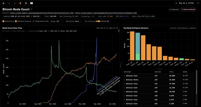 The image shows a Bitcoin Node Count dashboard from Luke.dashjr.org displaying node count statistics over time (around 40,000 total nodes), with breakdowns by software versions (Bitcoin Core v27 at 20,800 nodes, Bitcoin Knots v29 at 19,830 nodes leading). The "Node Count Over Time" chart on the left clearly supports the post's suspicion by showing a strikingly straight, linear upward trajectory for BIP-110 nodes, which appears artificially smooth compared to the more variable curves of the other metrics, suggesting either algorithmic manipulation or sybil attacks inflating the counts.