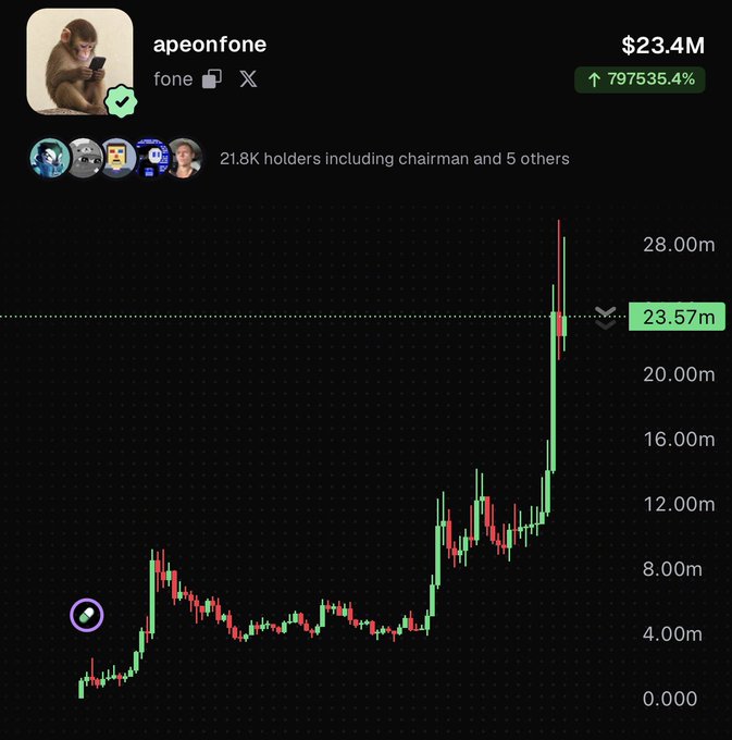 A price chart for the "apeonfone" memecoin shows a market cap of $23.4M with a massive 797,535.4% increase and 21.8K holders, illustrating the explosive gains fueling the "memecoin supercycle."